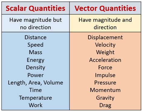 which of the following is a scalar quantity|2.1 Scalars and Vectors .
